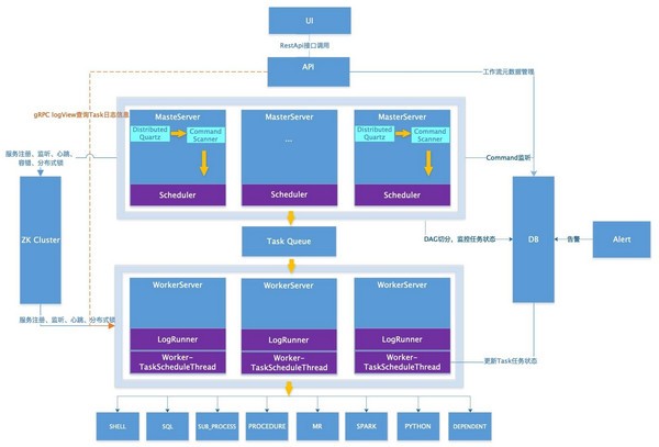 DolphinScheduler(可视化工作流任务调度系统)