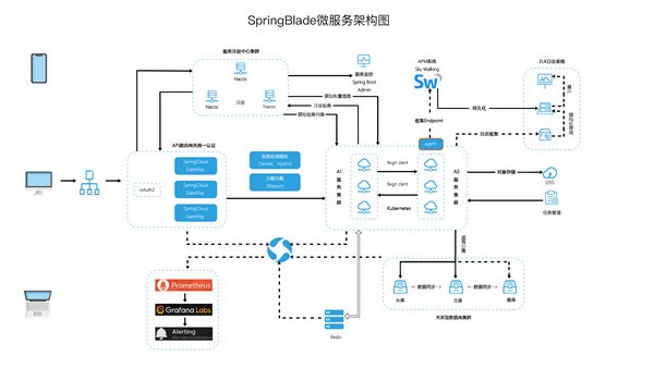 SpringBlade(微服务开发平台)