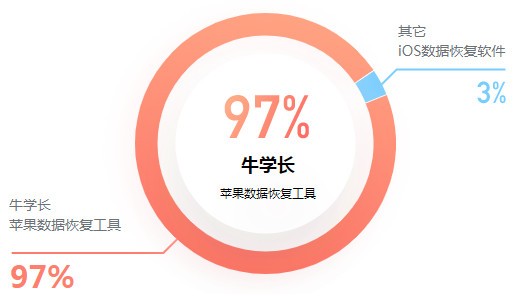 牛学长苹果数据恢复工具