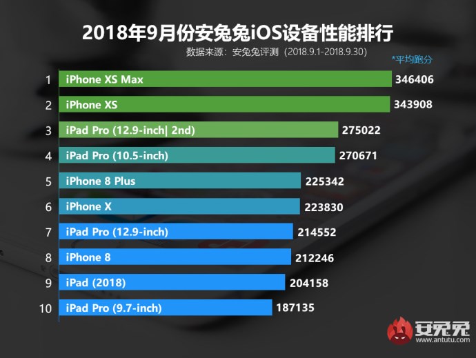 安兔兔跑分成绩：苹果iPhone XR总成绩342970(1)
