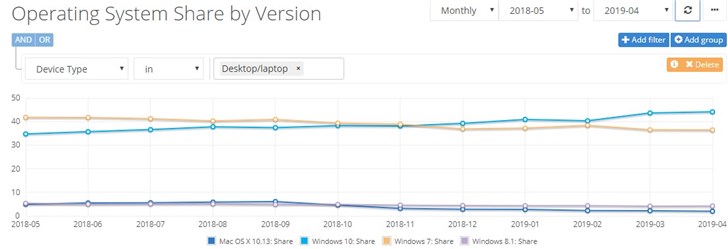 微软宣布:Build 2019全球已有超9亿Windows10活跃用户(1)