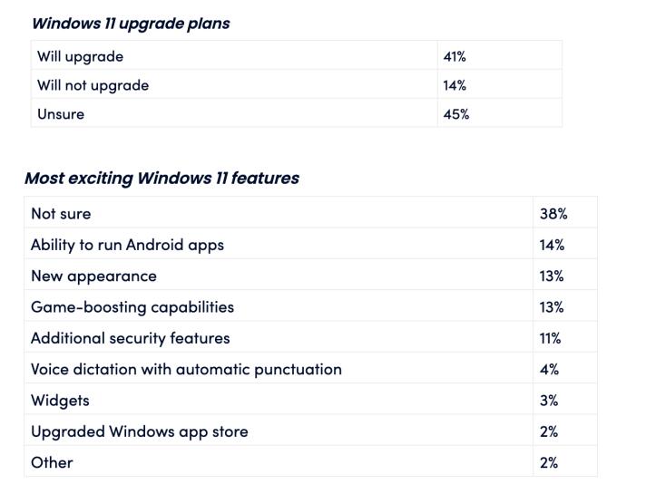 新调查表明大多数人不关心Windows 11发布时间(1)