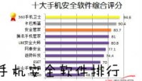 手机安全软件排行榜