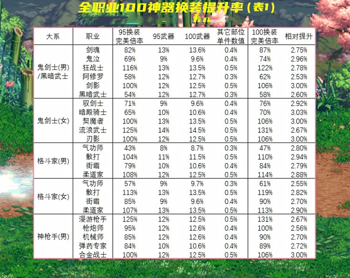 DNF：终于确定了！110级版本调整改动，新神器换装继承实测(3)