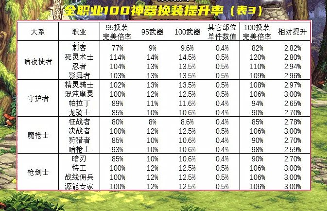 DNF：终于确定了！110级版本调整改动，新神器换装继承实测(5)