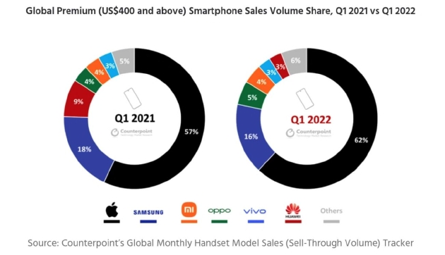 2022年一季度苹果占据62%高端手机市场份额(1)