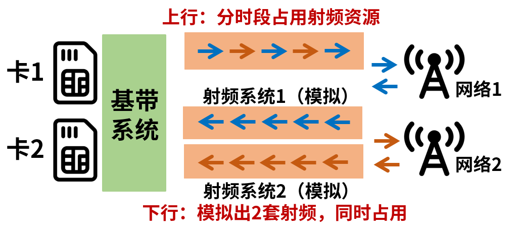 5G 双卡双通到底有多重要，联发科天玑 9000 芯片已支持(10)