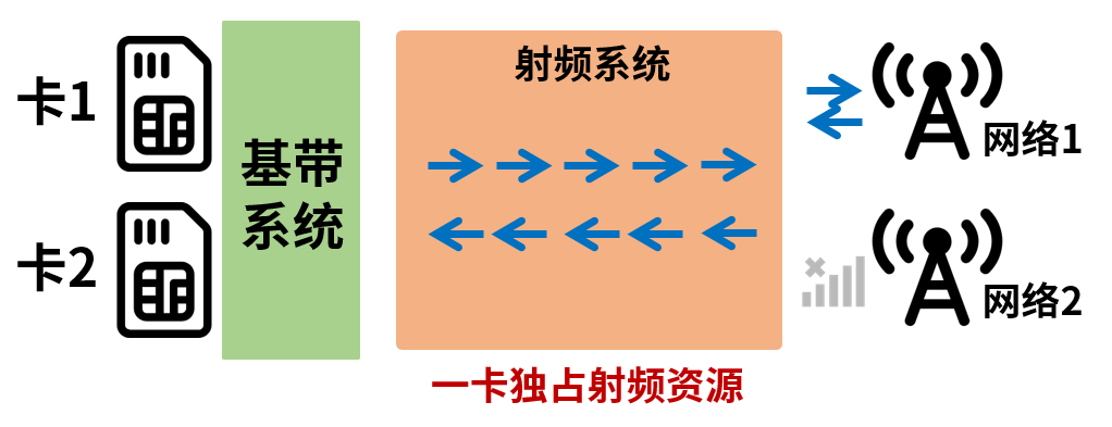 5G 双卡双通到底有多重要，联发科天玑 9000 芯片已支持(7)