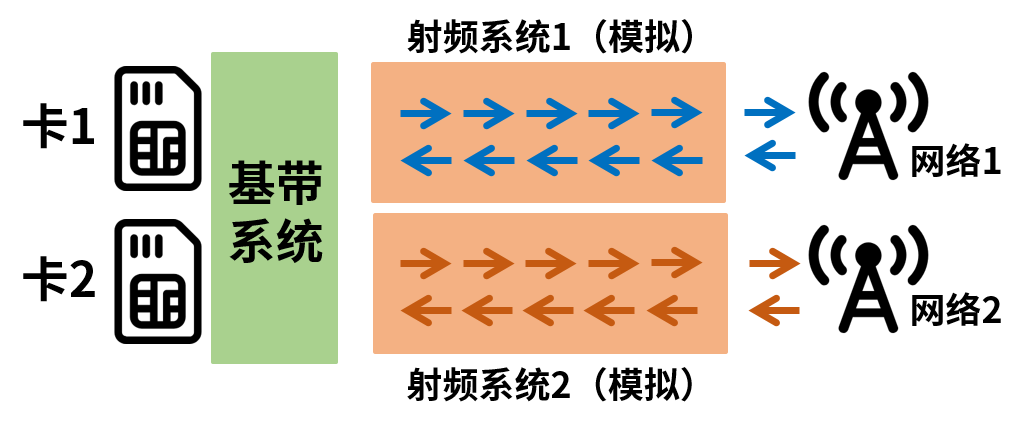 5G 双卡双通到底有多重要，联发科天玑 9000 芯片已支持(8)