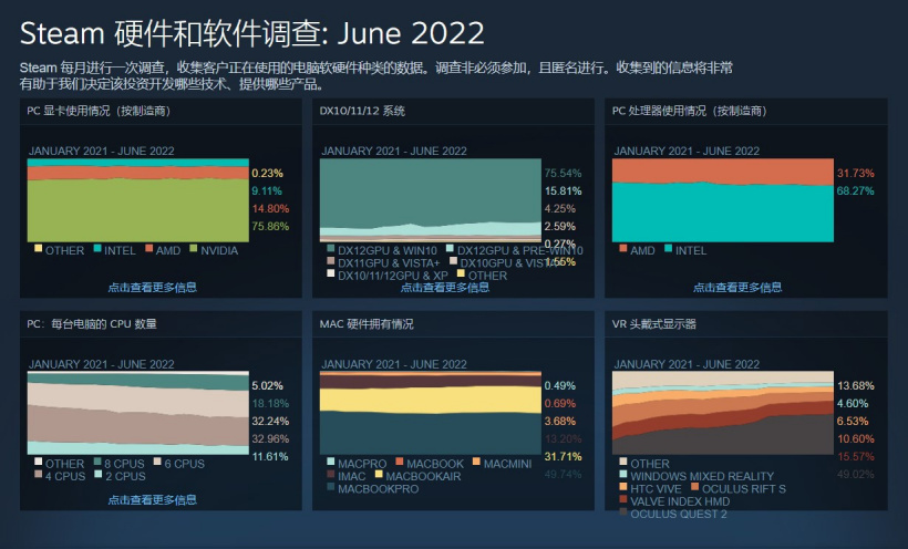 Steam 平台 Linux 市场份额达 1.18%，Steam Deck 立功(1)
