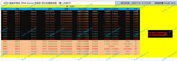 AMD Zen4冲上96核心192线程！功耗仅360W、频率集体退化(1)