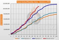 Nintendo Switch 全球总销量达到 1.1 亿，即将突破索尼 PS4 纪录