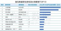 208亿！国内游戏7月产业报告：新游《王者荣耀》霸榜，《暗黑破坏神：不朽》进入前十！