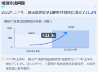 腾讯：上半年监测到的端游、移动游戏外挂数量同比增长均超 20%