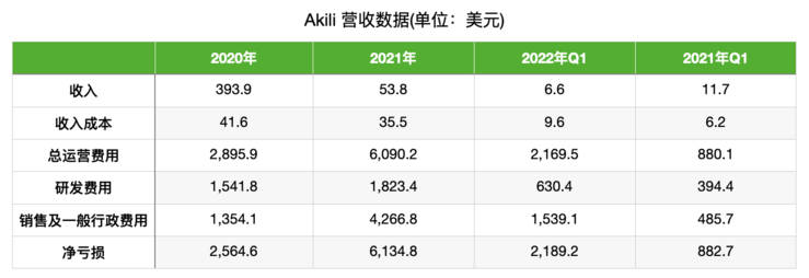上市首日暴跌 81%，「游戏处方药」第一股 Akili 揭开数字疗法营收「遮羞布」(1)