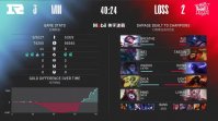 拒绝让二追三，RNG 战胜 LNG 拿下《英雄联盟》LPL 第四个 S12 全球总决赛名额