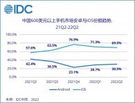 IDC：iPhone 14 / Pro 系列有望巩固苹果高端手机市场优势
