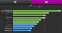 AMD 锐龙 R9-7950X CPU-Z 跑分曝光：全核 5.2/5.1GHz，温度 91℃