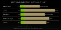 英伟达宣布 RTX 40 系列显卡，1440p 360 FPS 电竞时代到来
