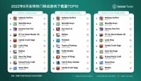 Sensor Tower 公布 8 月全球移动游戏下载榜，中国玩家助《地铁跑酷》拿下第一
