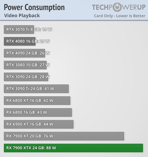 AMD 发布肾上腺素驱动 22.12.2，修复新 RX 7900 XTX 在 Windows 上的高耗电问题(1)