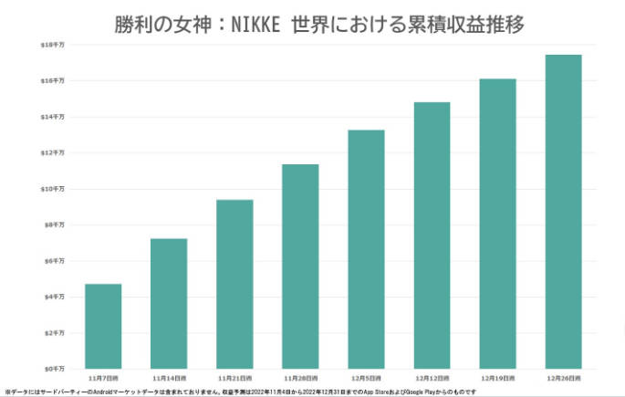 《妮姬：胜利女神》表现强劲 年收入有望超过10亿美元(1)