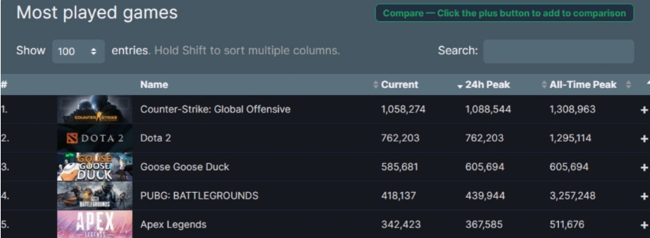 Steam 同时在线人数再创新高，突破 3200 万(1)