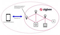Zigbee Direct 新标准功能发布：智能手机 / 音箱等 BLE 设备可直接与 Zigbee 设备通信