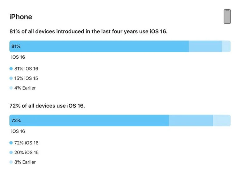 苹果公布 iOS 16 / iPadOS 16 安装率数据：72% 的 iPhone 已用上新系统(1)