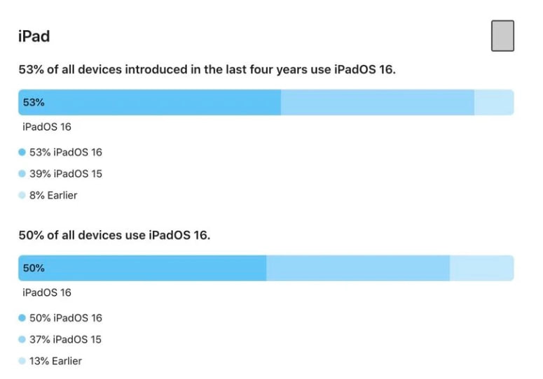 苹果公布 iOS 16 / iPadOS 16 安装率数据：72% 的 iPhone 已用上新系统(2)