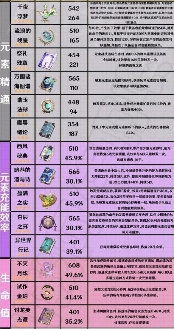 《原神》3.4版本全法器那个强？全法器强度分析一览