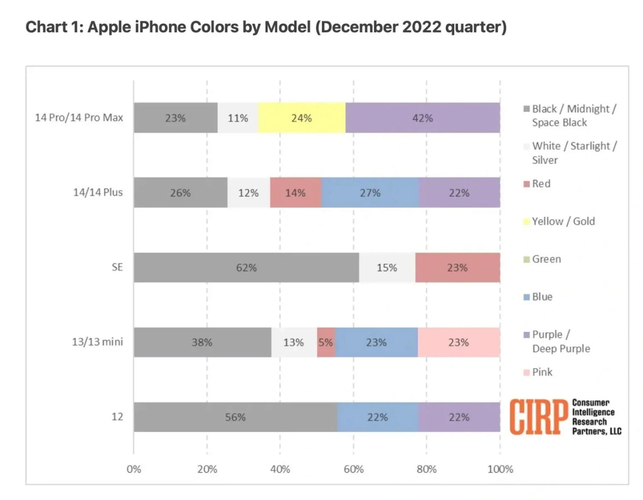 美国 iPhone 用户画像：在 iPhone 14 机型上更偏爱紫色(1)