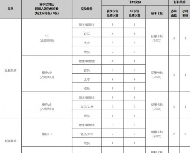 《率土之滨》全新征服赛季竭地锋镝赛季有什么奖励？赛季奖励一览