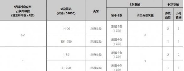 《率土之滨》全新征服赛季竭地锋镝赛季有什么奖励？赛季奖励一览(2)