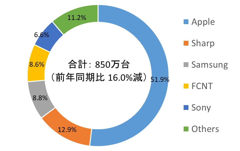 IDC：2022 年苹果 iPhone 再次登上日本智能手机出货量榜首(1)