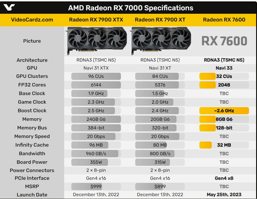 AMD Radeon RX 7600 显卡偷跑，确认配备 8GB 显存(1)