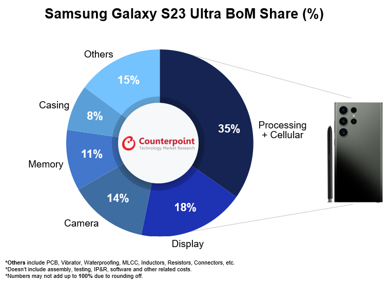 三星 Galaxy S23 Ultra 手机物料成本 469 美元，占比售价 39%(1)