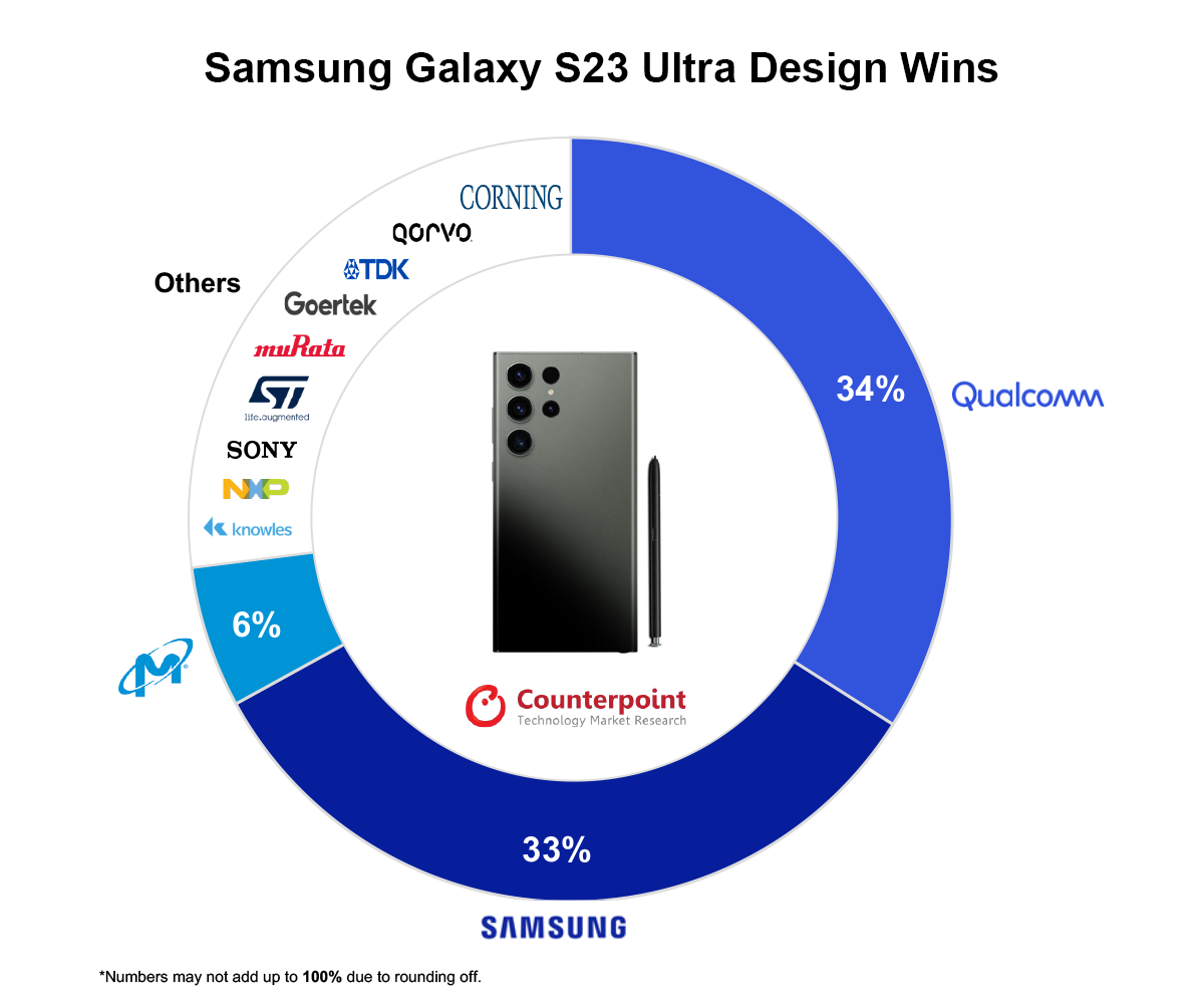 三星 Galaxy S23 Ultra 手机物料成本 469 美元，占比售价 39%(2)