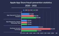 苹果加强用户隐私保护，2020-2022 期间累计拒绝近 100 万款应用程序申请