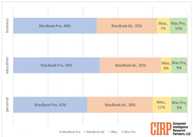 调查：苹果 MacBook 占据 Mac 市场绝对优势，台式机被边缘化(1)