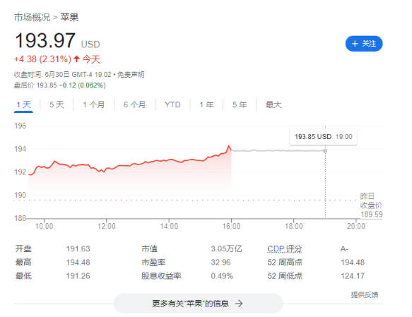 苹果公司最新收盘价 193.97 美元，成全球首家收盘市值超 3 万亿美元的公司