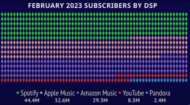 苹果 Apple Music 是美国第二大音乐订阅服务,Spotify 仍处于领先地位