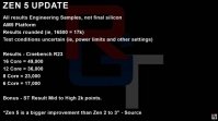 AMD Ryzen 9 8950X 跑分预估：比 i9-13900K 单核高 15%、多核高 25%