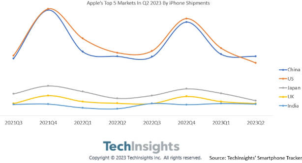 TechInsights：今年 Q2 中国超美国成苹果 iPhone 出货量最大单一市场，印度全球第五