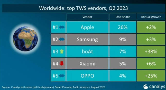 Canalys 公布 2023 年 Q2 TWS 耳机市场报告，苹果以 26% 份额排名第一