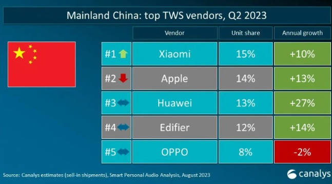 Canalys 公布 2023 年 Q2 TWS 耳机市场报告，苹果以 26% 份额排名第一(1)