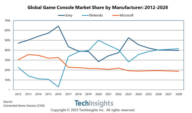 TechInsights：全球游戏机出货量将在今年达到历史新高，索尼力压任天堂排名第一(1)