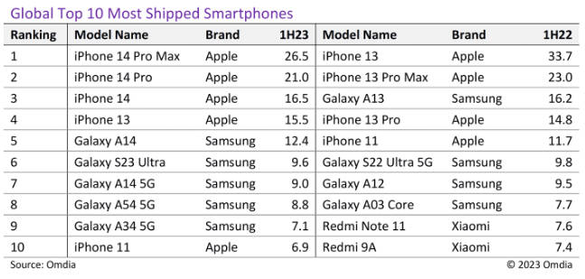 2650 万部，报告称苹果 iPhone 14 Pro Max 是今年上半年出货量最大机型(1)
