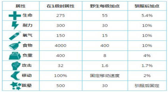 《方舟生存进化》手游兽头兽在哪里兽头兽分布范围(2)