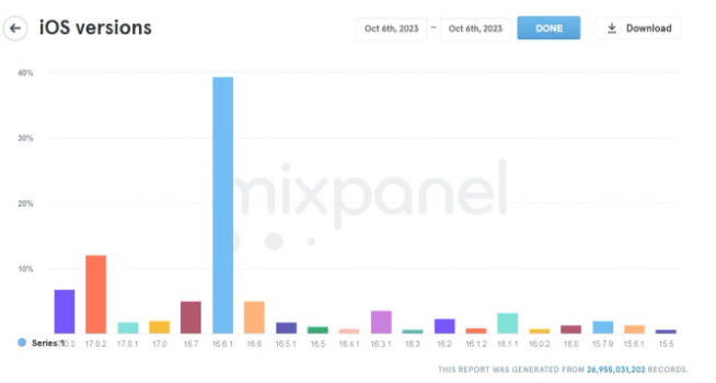 苹果 iOS 17 系统安装率低迷，发布 18 天后约为 23%(1)
